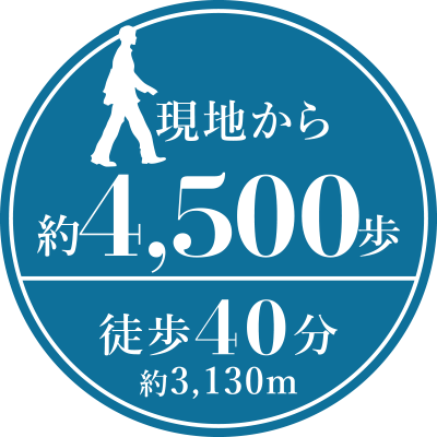 現地から約4,500歩　徒歩40分　約3,130m
